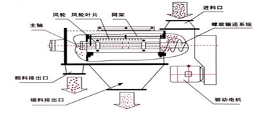 臥式氣流篩工作原理圖