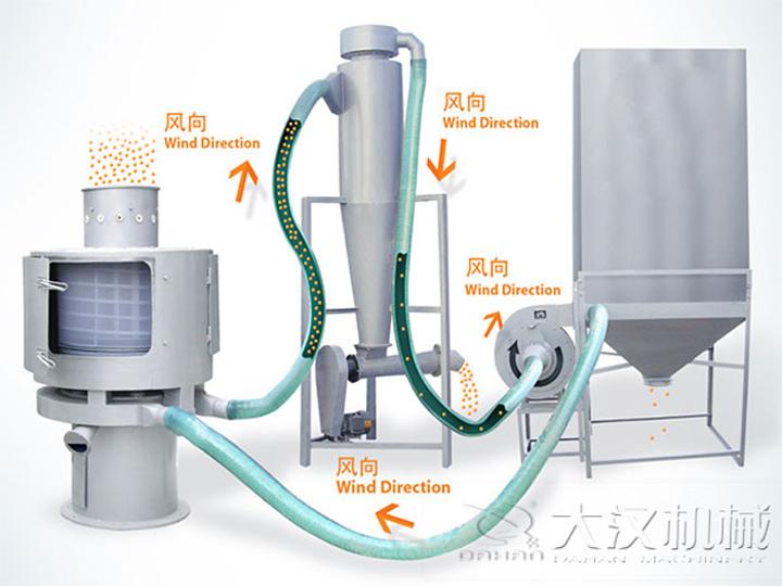 <a href='http://m.mensbag.cn/list_1_1.html' target='_blank'><u>氣流篩</u></a>原理